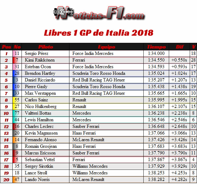 Resultados Entrenamientos Libres 1 - FP1 - GP Italia 2018