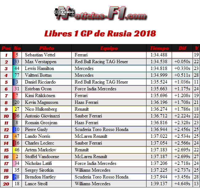 Resultados Entrenamientos Libres 1 - FP1 - GP Rusia 2018