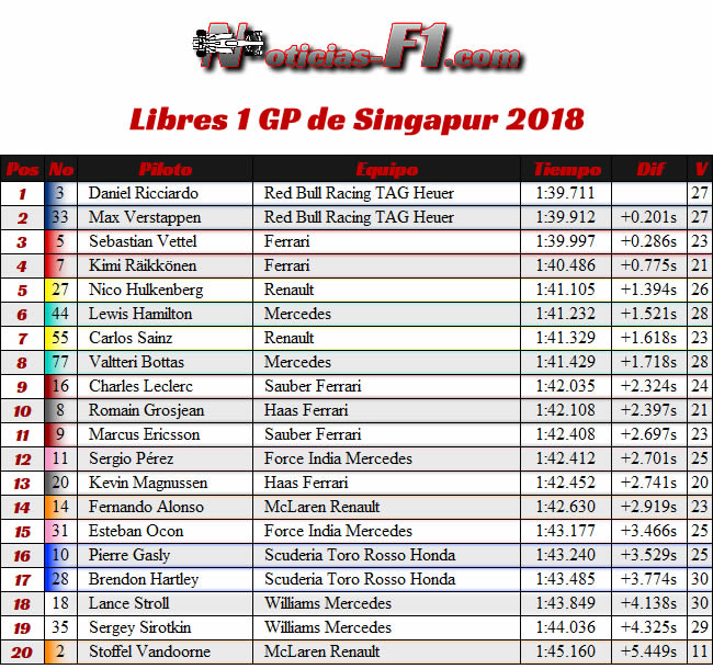 Resultados Entrenamientos Libres 1 - FP1 - GP Singapur 2018