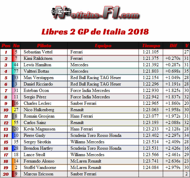 Resultados Entrenamientos Libres 2 - FP2 - GP Italia 2018