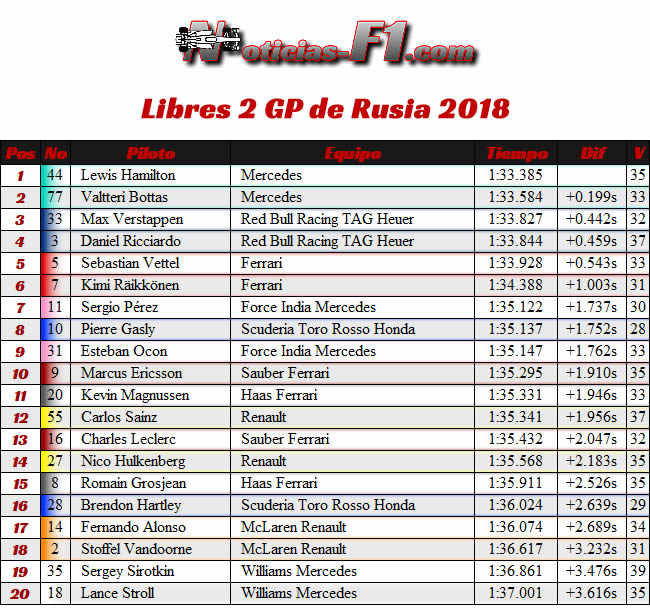 Resultados Entrenamientos Libres 2 - FP2 - GP Rusia 2018