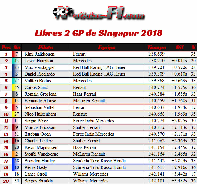 Resultados Entrenamientos Libres 2 - FP2 - GP Singapur 2018