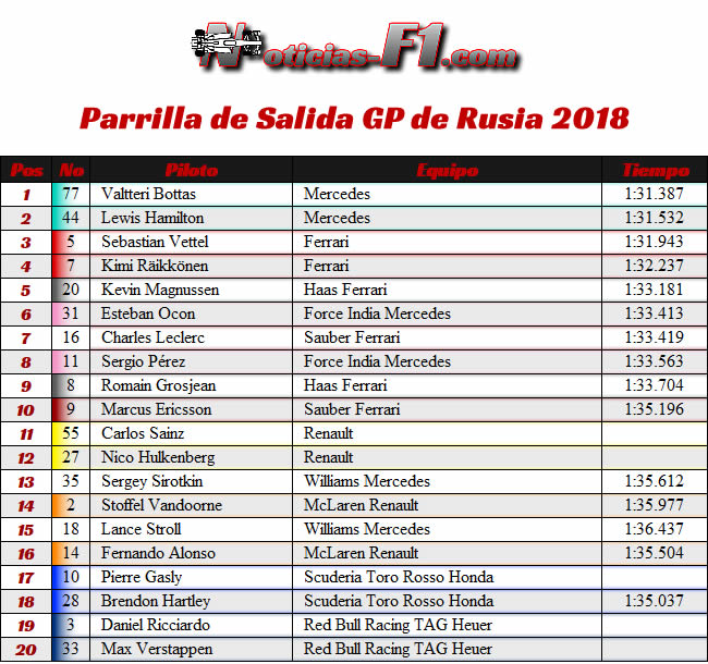 Parrilla Salida - GP Rusia 2018