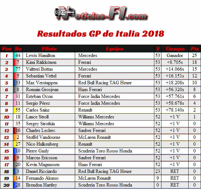 Resultados Carrera - GP Italia 2018