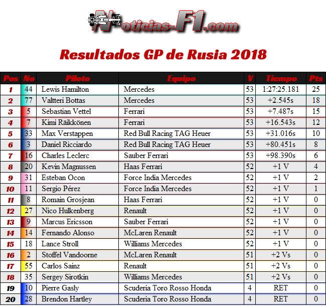 Resultados Carrera - GP Rusia 2018