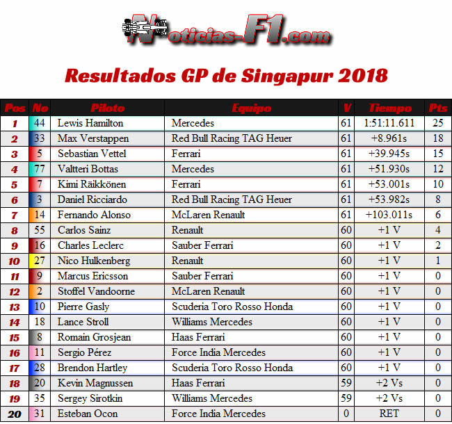 Resultados Clasificación - GP Singapur 2018