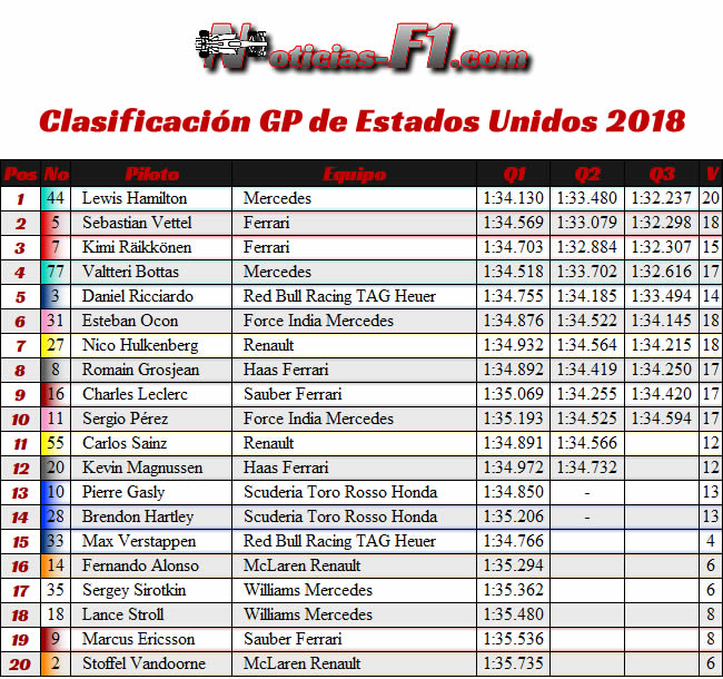 Clasificación - GP Estados Unidos - Austin - 2018 - COTA