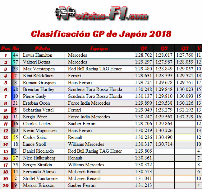 Resultados Clasificación - GP Japón 2018