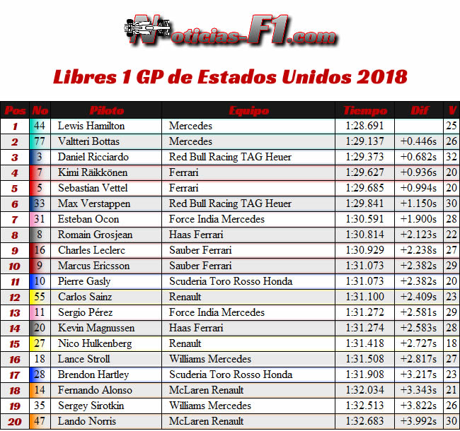 FP1 - Entrenamientos Libres 1 - GP Estados Unidos - Austin - 2018 - COTA