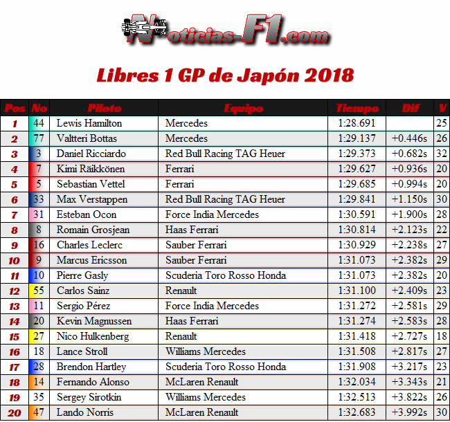 Resultados Entrenamientos Libres 1 - FP1 - GP Japón 2018