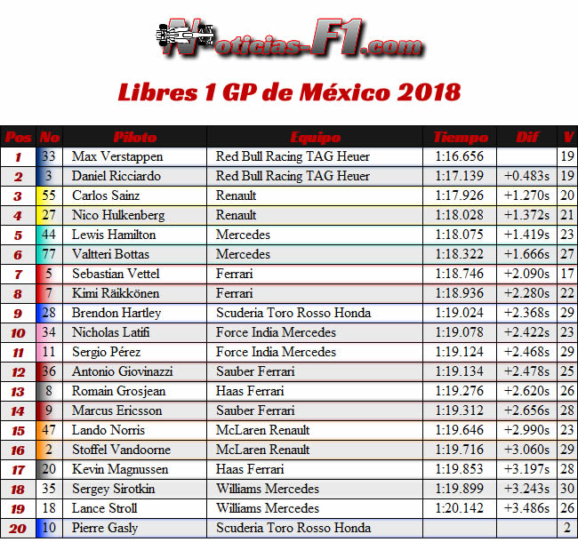 FP1 - Entrenamientos Libres 1 - GP México AHR - 2018