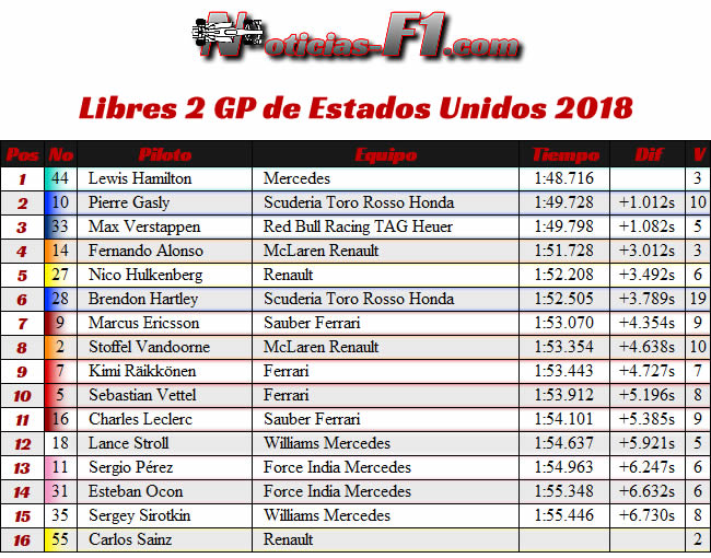 FP2 - Entrenamientos Libres 2 - GP Estados Unidos - Austin - 2018 - COTA