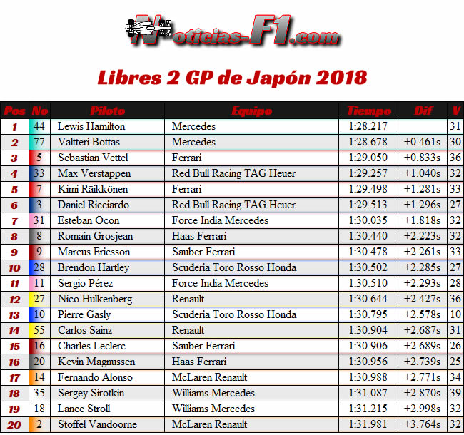 Resultados Entrenamientos Libres 2 - FP2 - GP Japón 2018