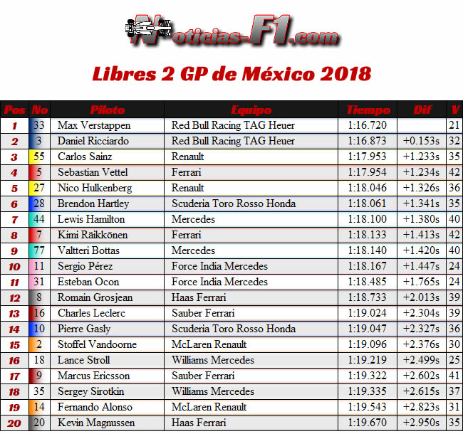 FP2 - Entrenamientos Libres 2 - GP México AHR - 2018