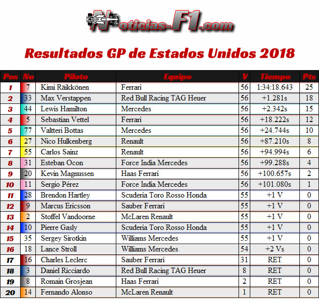 Resultados - GP Estados Unidos - Austin - 2018 - COTA