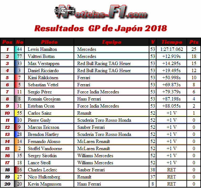 Resultados GP Japón 2018