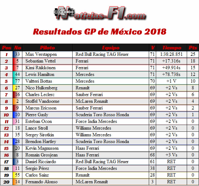 Resultados - GP México AHR - 2018
