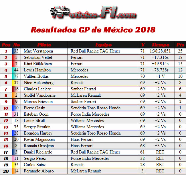 Resultados - GP México AHR - 2018  