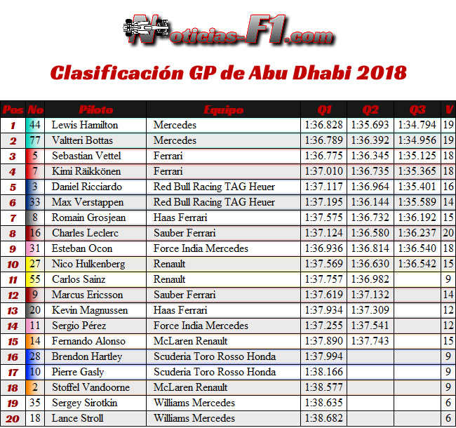 Clasificación Abu Dhabi 2018