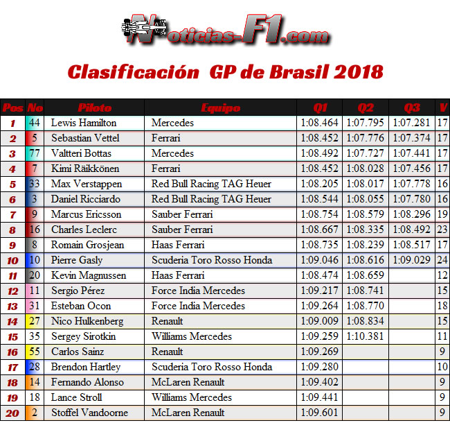 Clasificación GP Brasil 2018