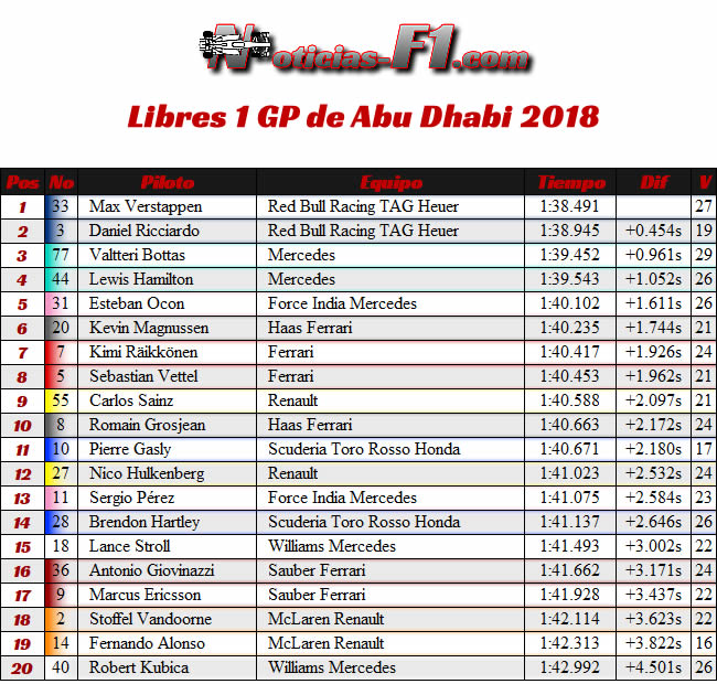 Entrenamientos FP1 - GP Abu Dhabi 2018