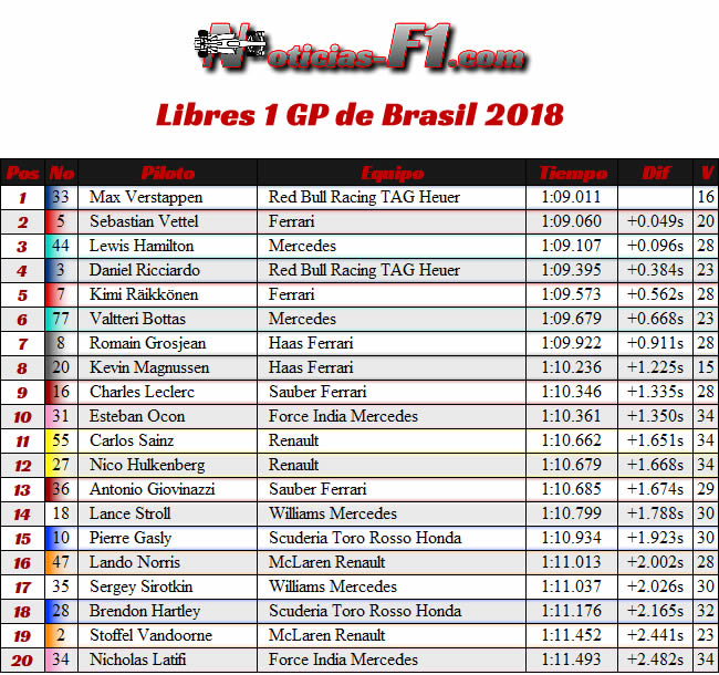 FP1 - Entrenamientos Libres 1 - GP Brasil - 2018