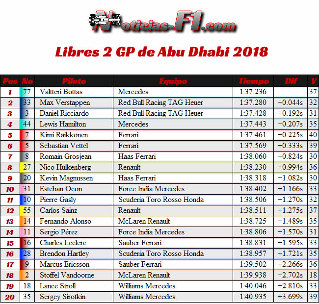 Entrenamientos FP2 - GP Abu Dhabi 2018