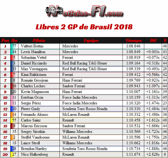 FP2 - Entrenamientos Libres 2 - GP Brasil - 2018