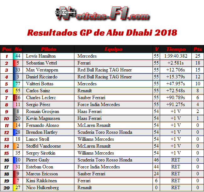 Resultados Abu Dhabi 2018