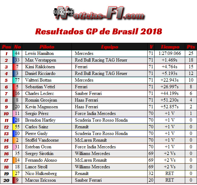 Resultados GP de Brasil 2018