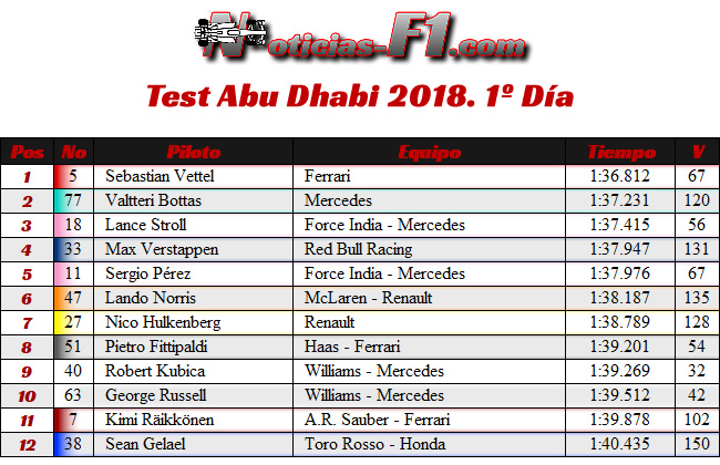 Test Temporada 2018 - Post GP Abu Dhabi 