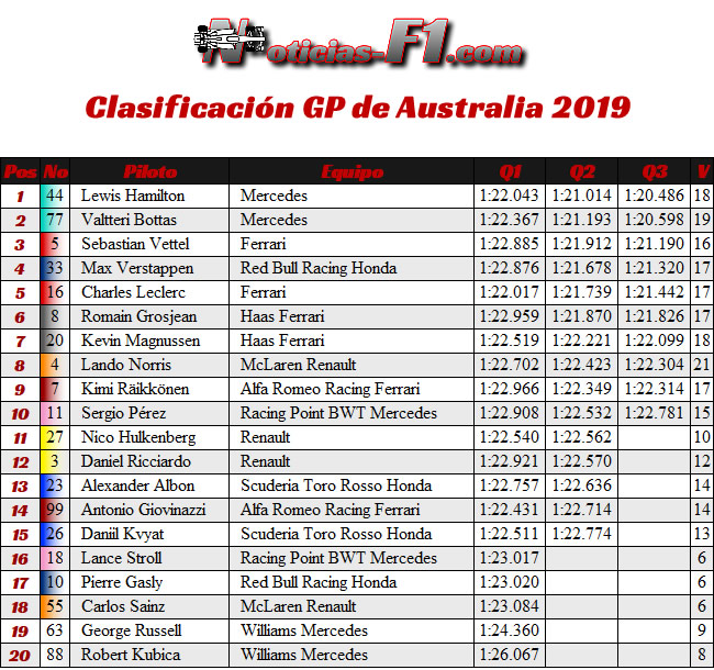 Calsificación- Entrenamientos - GP Australia 2019