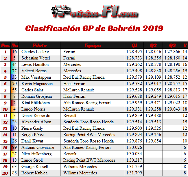 Clasificación GP Bahréin 2019