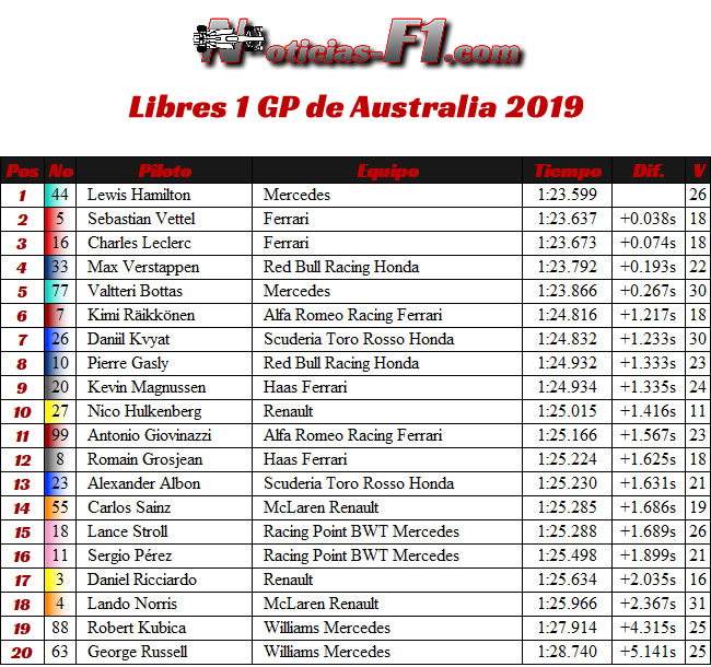 FP1 - Entrenamientos - GP Australia 2019