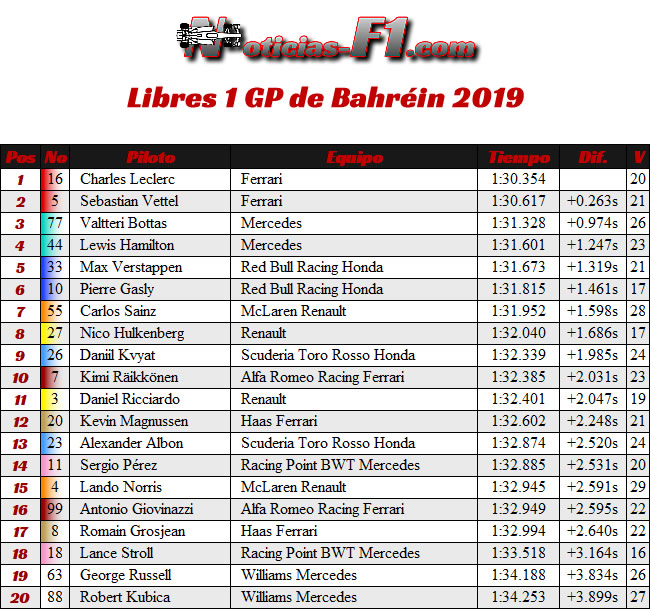 FP1 - Bahréin - Resultados