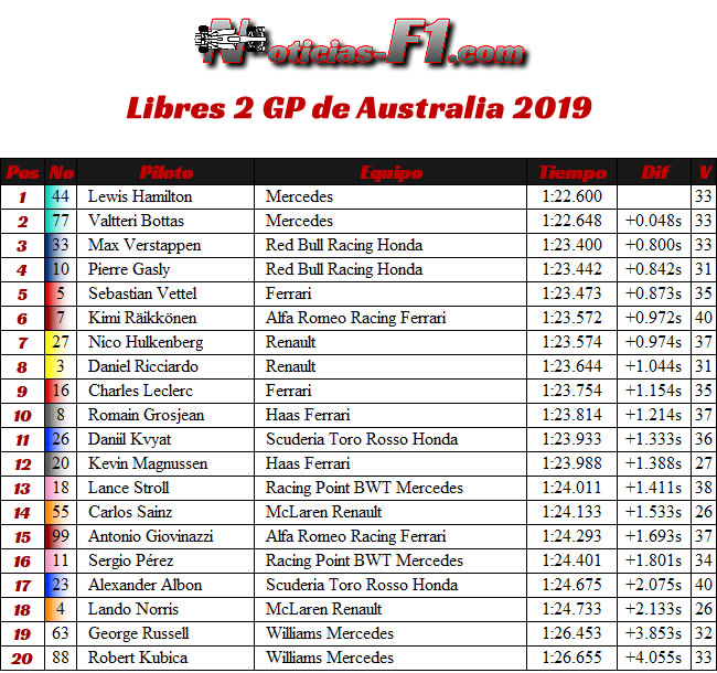 FP2 - Entrenamientos - GP Australia 2019