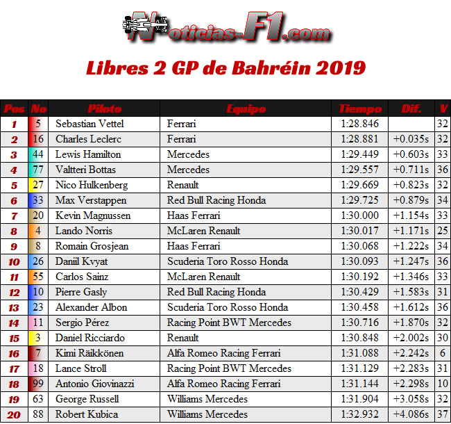 FP2 - Bahréin - Resultados