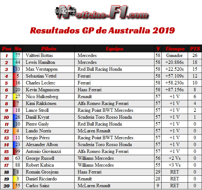 Resultados GP Australia Melbourne 2019