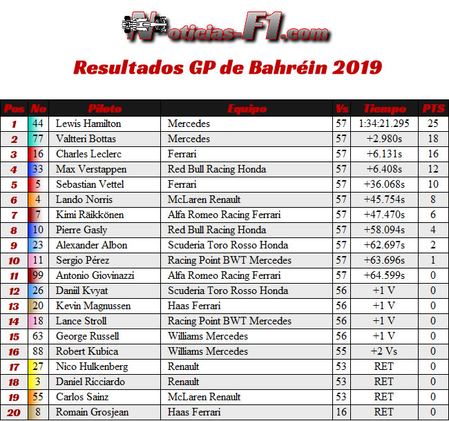 Resultados GP Bahréin 2019