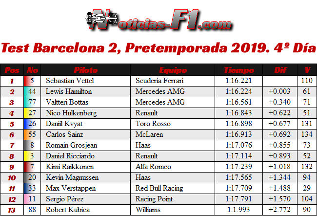 Resultados Test 2 - Pretemporada 2019 - Día 4 - 8