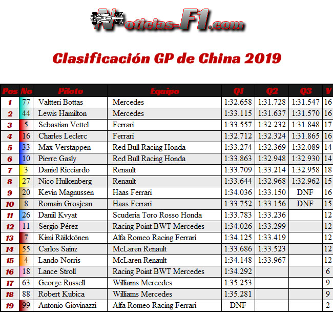 Clasificación - GP China 2019