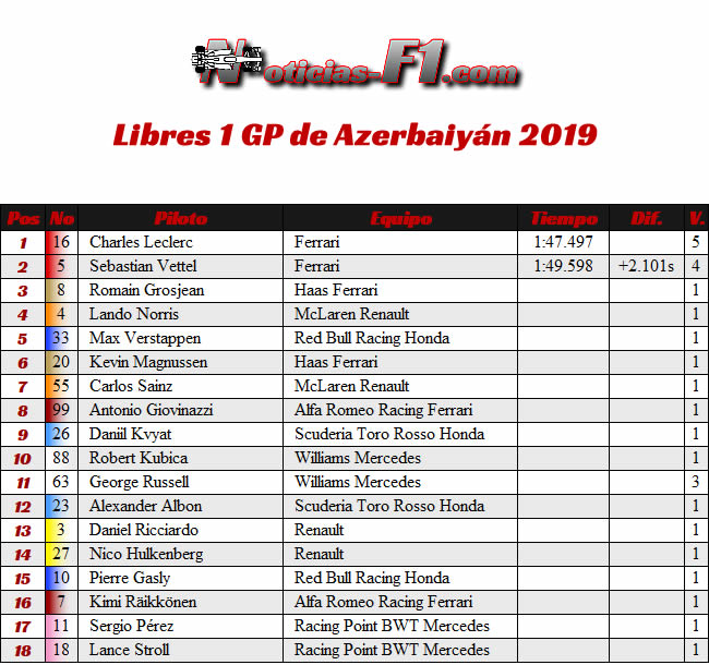 FP1 - Entrenamientos 1 GP Azerbaiyan