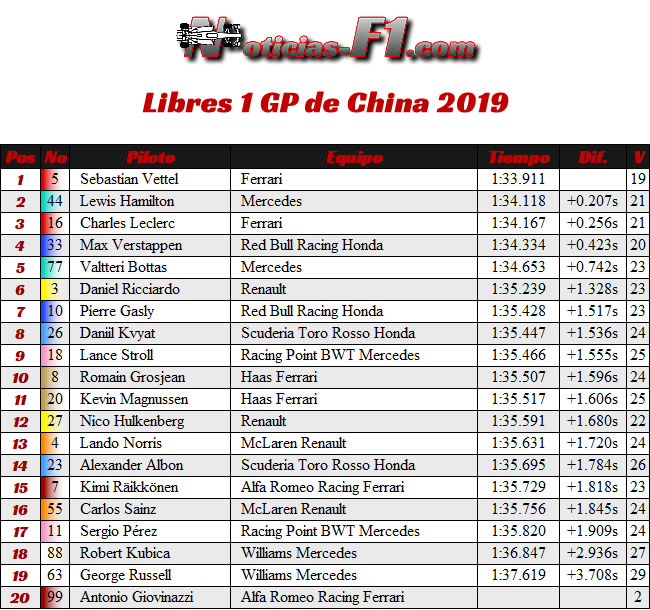 FP1 - Entrenamientos 1 GP China