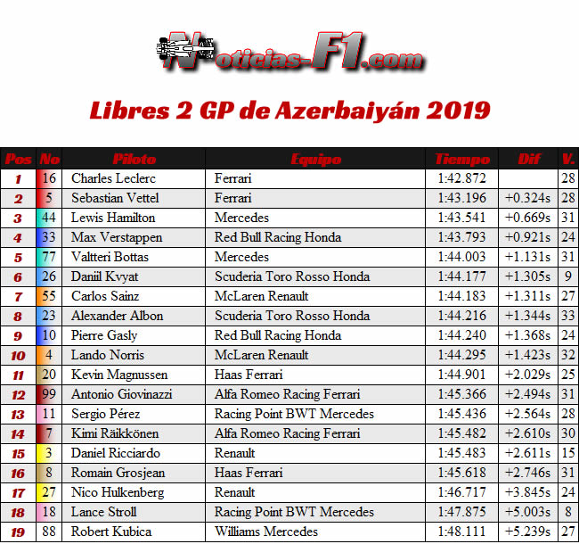 FP2 - Entrenamientos 2 GP Azerbaiyan