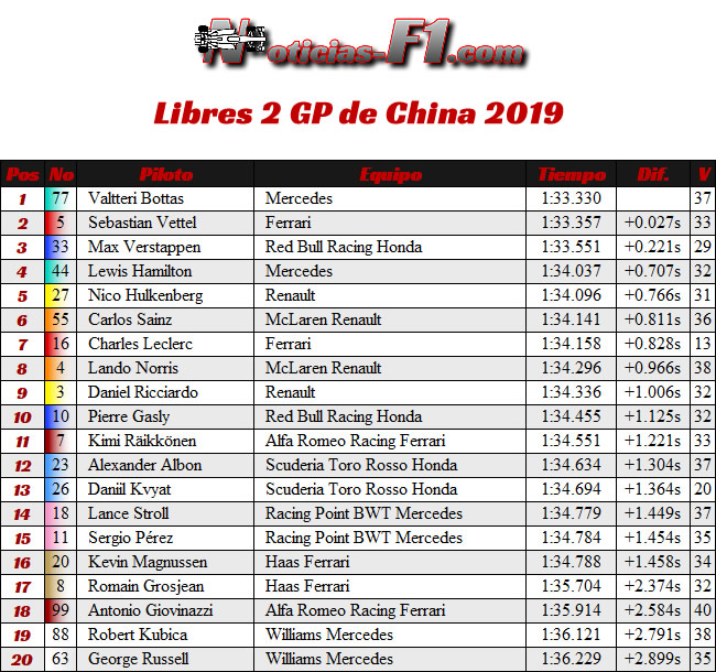 FP2 - Entrenamientos 2 GP China