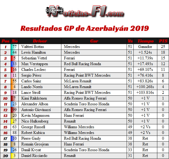 Resultados GP Azerbaiyán 2019