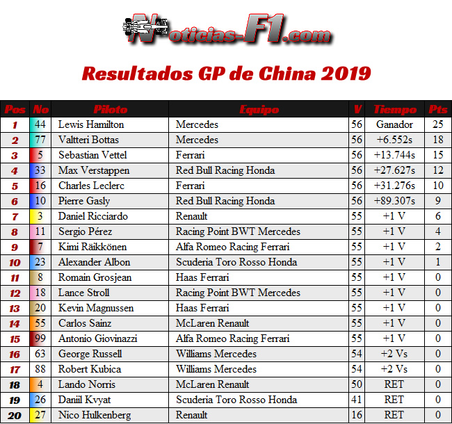 Resultados - GP China 2019 - Carrera