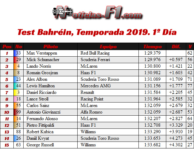 Resultados Test Bahréin 2019 - Día 1