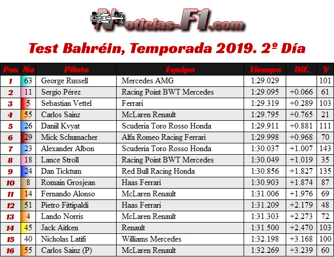 Resultados Test Bahréin 2019 - Día 2