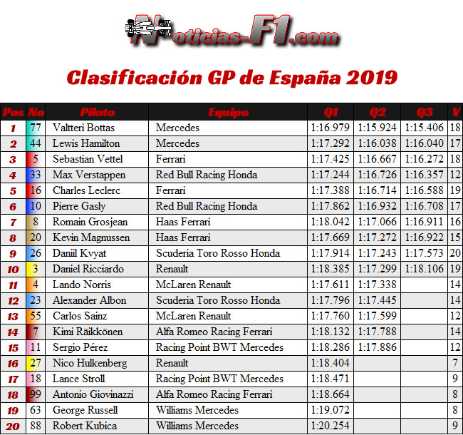 Clasificación- GP España 2019